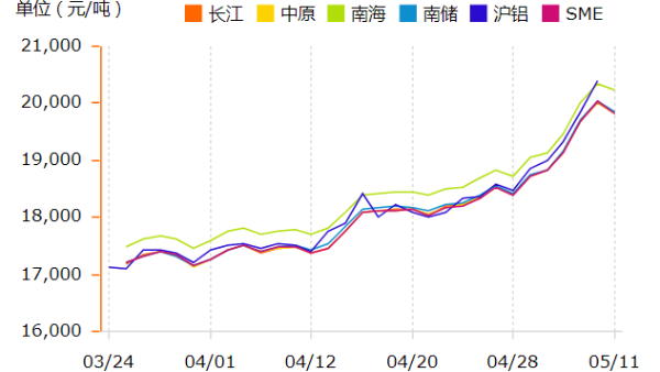 鋁錠價(jià)格在瘋漲，如何挑選鋁型材廠家？